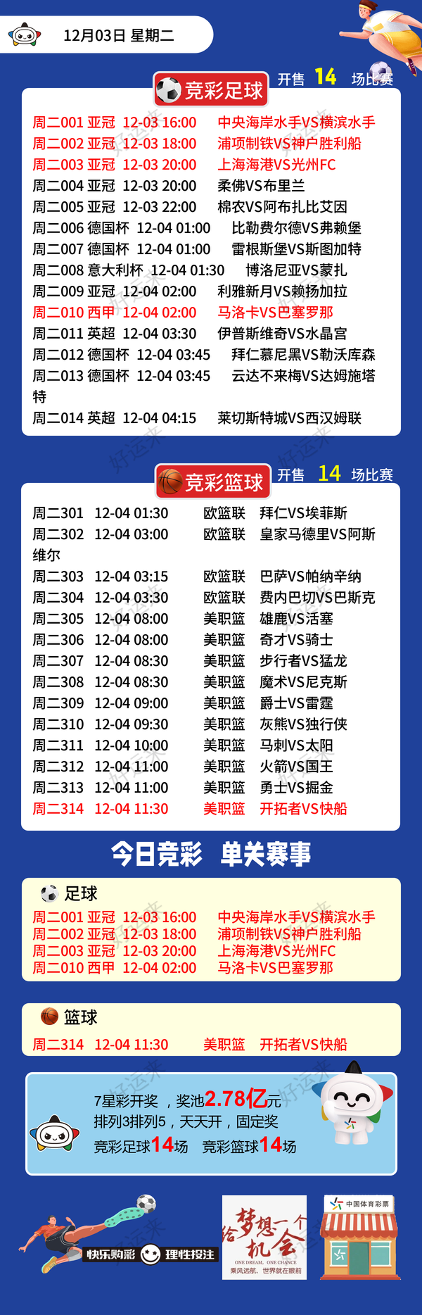 12月03日同二足球篮球赛事预告 ⚽️竞彩足球13场，早场1场 ⚽️ 竞彩篮球️14场 晚上22:00点截止