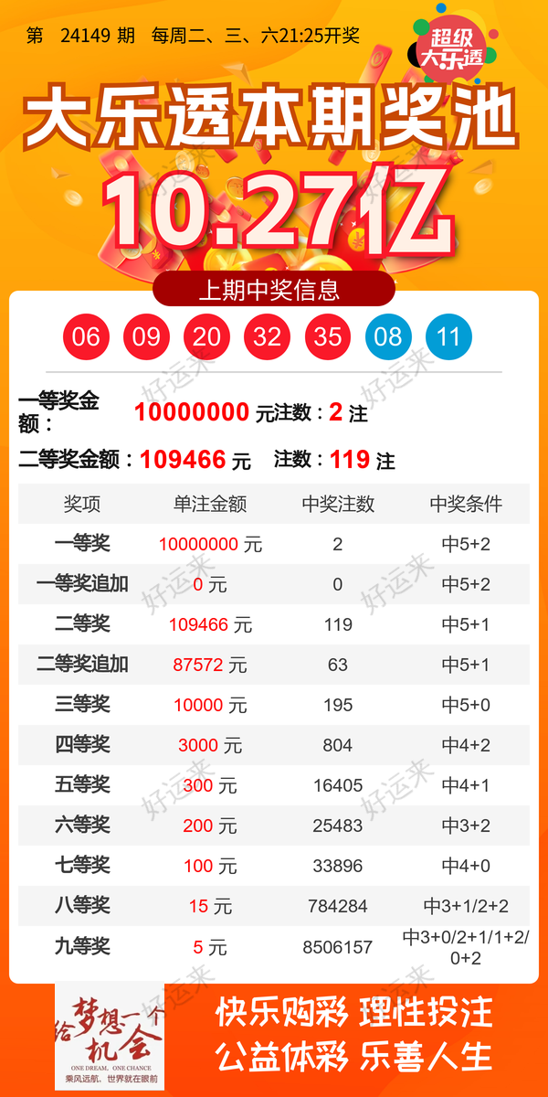 12月23日【周一】今日开大乐透、排列3、排列5、 大乐透奖池高达10.27亿元；  ⚽竞猜足球，今天有5场比赛！
