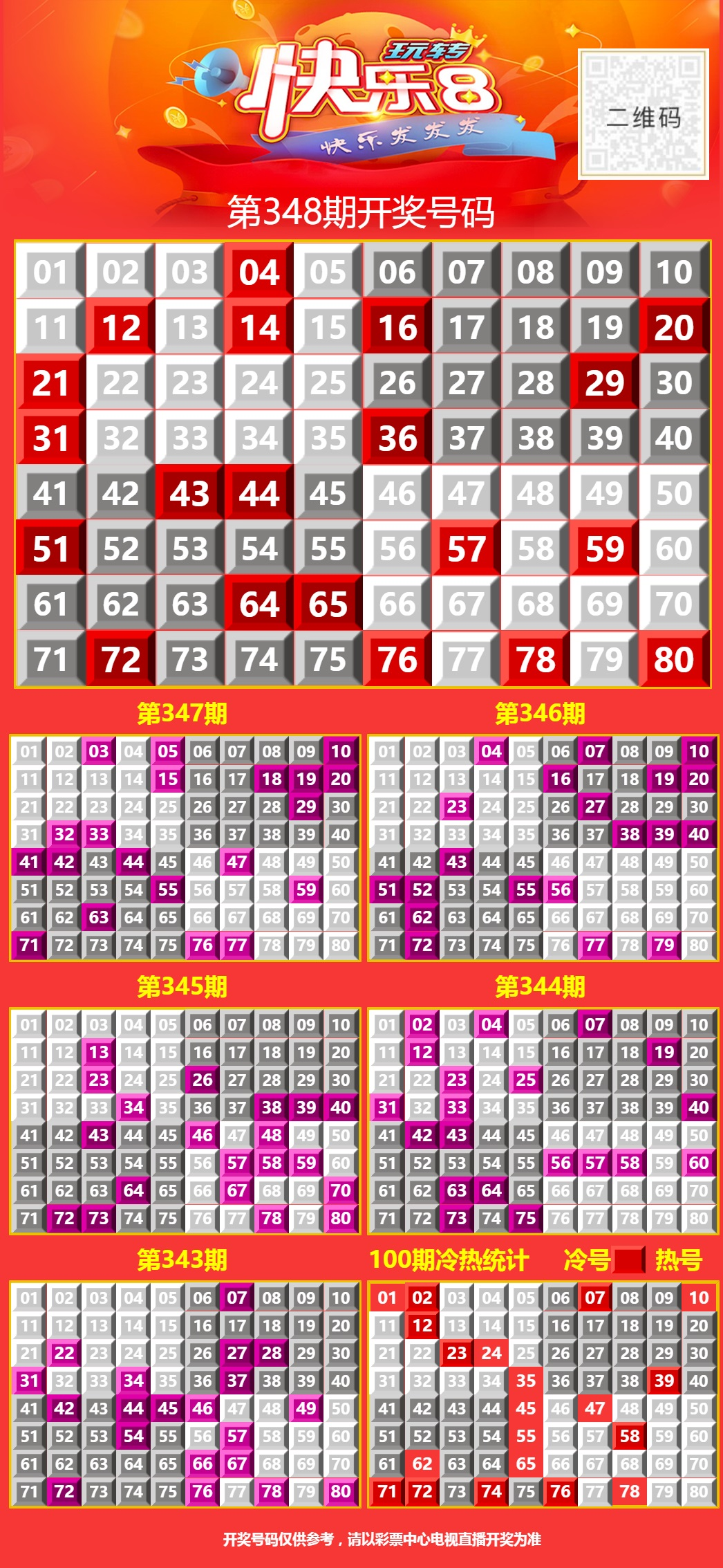 【12月28日周六】今日开福彩3D、快乐8 快乐8奖池高达1.58亿元；