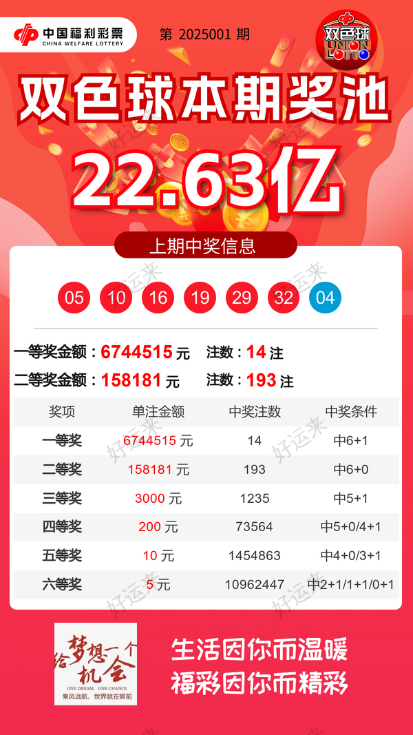 1月2日【周四】今日开双色球、福彩3D、快乐8 双色球奖池高达22.63亿元； 快乐8奖池高达1.67亿元；