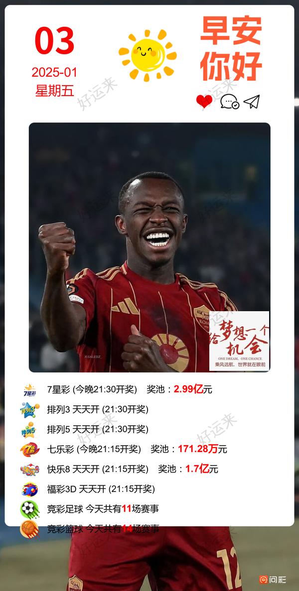 【早安·周五】今晚开7星彩、七乐彩、福彩3D、快乐8、排列3、排列5。 7星彩奖池高达2.99亿元； 竞猜足球共11场！ 竞猜篮球14场！