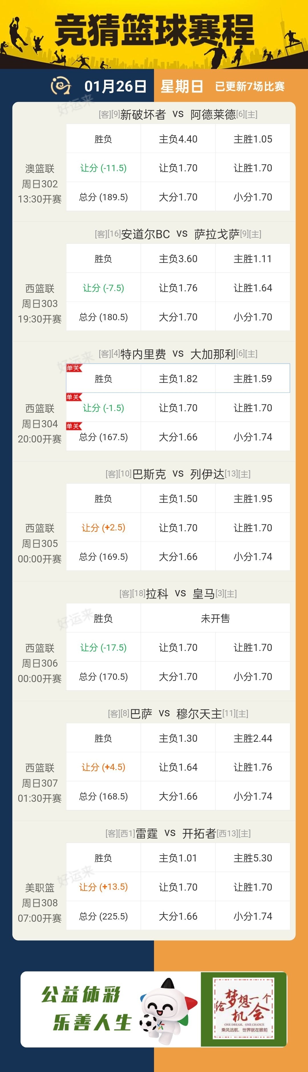 周日⚽️足球16场，单关2场⚽️。 篮球️8场，单关1场，各种分析数已更新，年前最后一天加油干