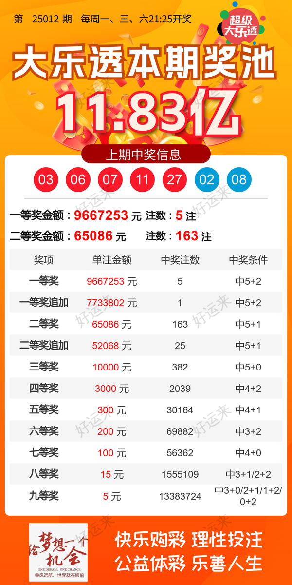 大乐透今晚开奖！奖池达到11.83亿元！选出你的幸运号！把一份幸运带回家！坚持就有机会爱心成就梦想 ㊗君中奖好运相伴