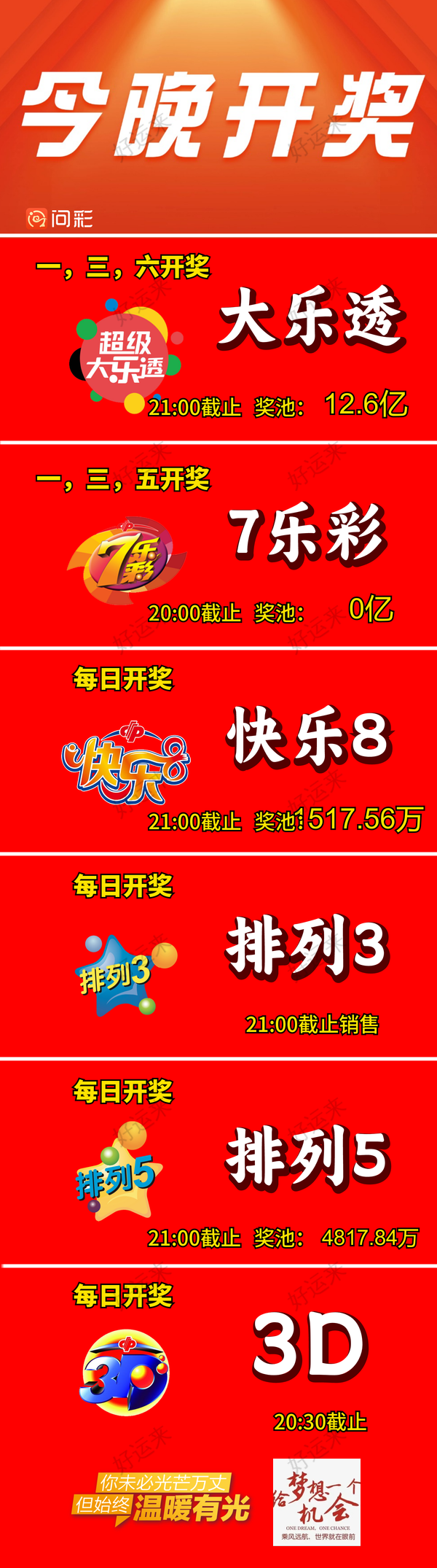 【早安·周三】 大乐透今晚开奖，奖池12.6亿。 排列3、排列5、天天开，固定奖。 快乐8今晚开奖，奖池1517.56万。 福彩3D、天天开，固定奖，祝你好运！