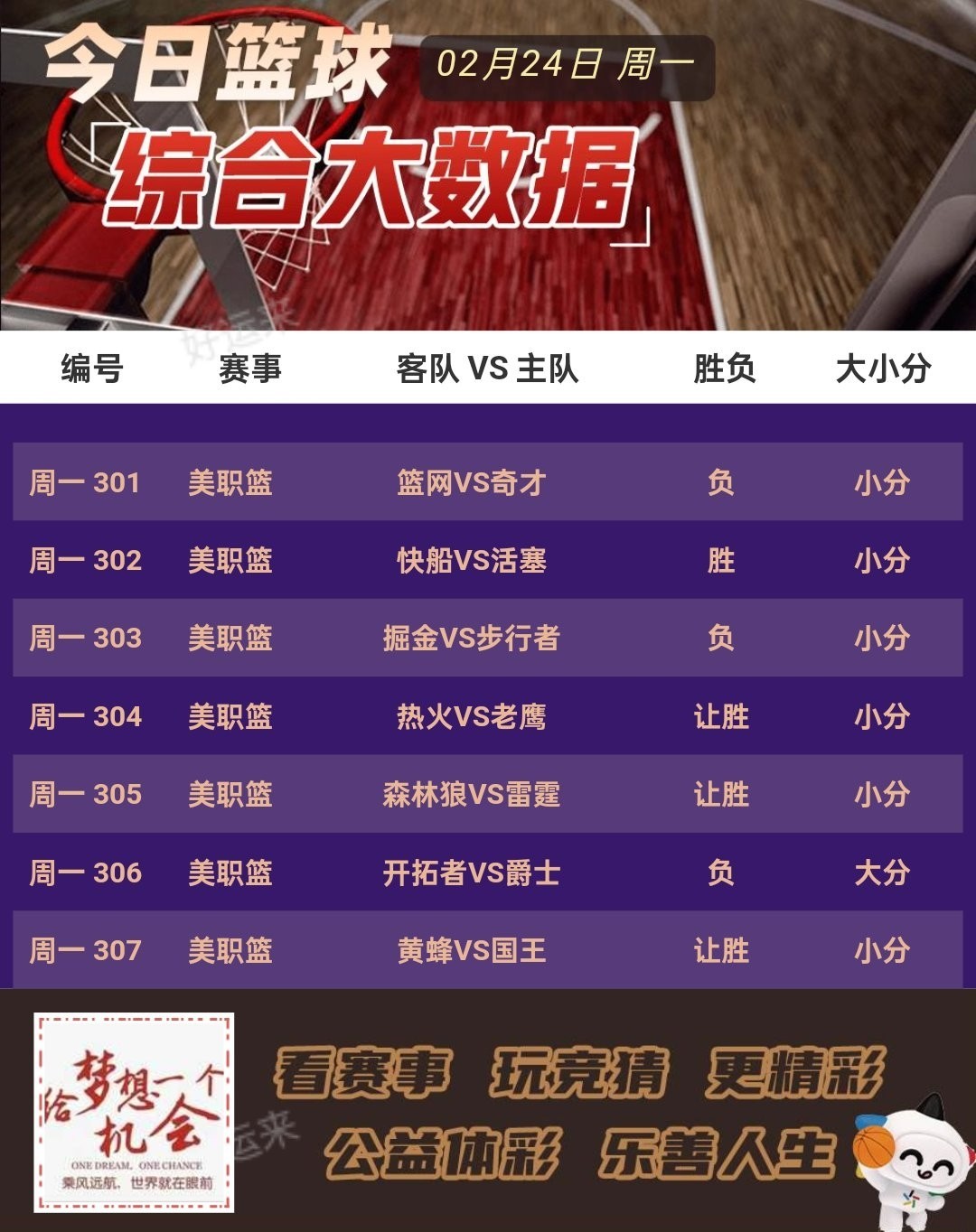 周一⚽️足球5场，单关0场⚽️。 篮球️7场，单关1场。晚上十点停售
