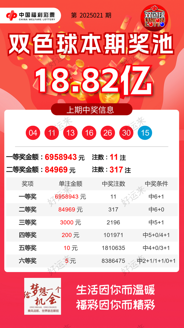 2月27日周四双色球今晚开奖，奖池18.82亿。 快乐8今晚开奖，奖池1269.68万。 福彩3D、天天开，固定奖。 为社会造福 为生活添彩