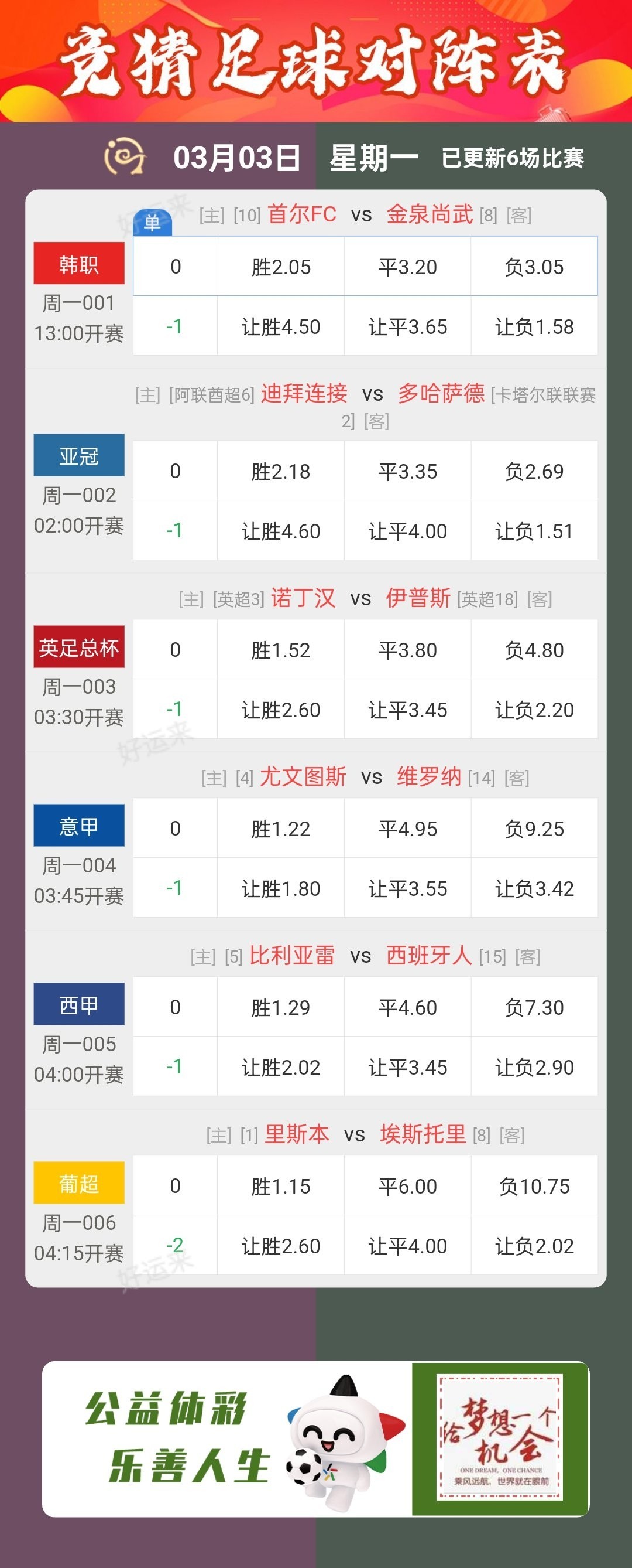 周一 ⚽️足球6场，单关1场。早场13点开赛， 篮球️7场，单关1场。 公益彩票 乐善人生