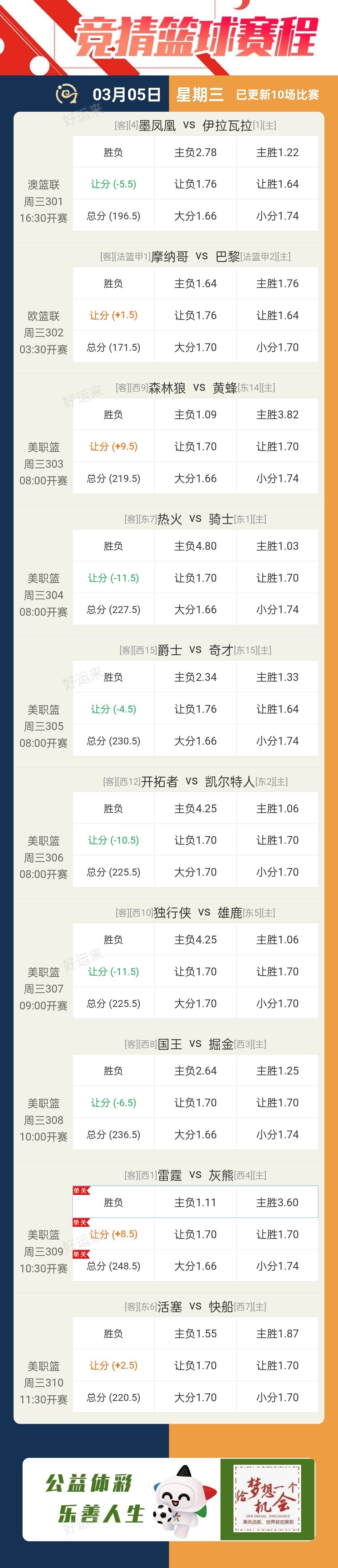 【早安·周三竞彩⚽️足球6场，单关2场。早场18点， 篮球️10场，单关1场。早场16:30分！晚上十点停售