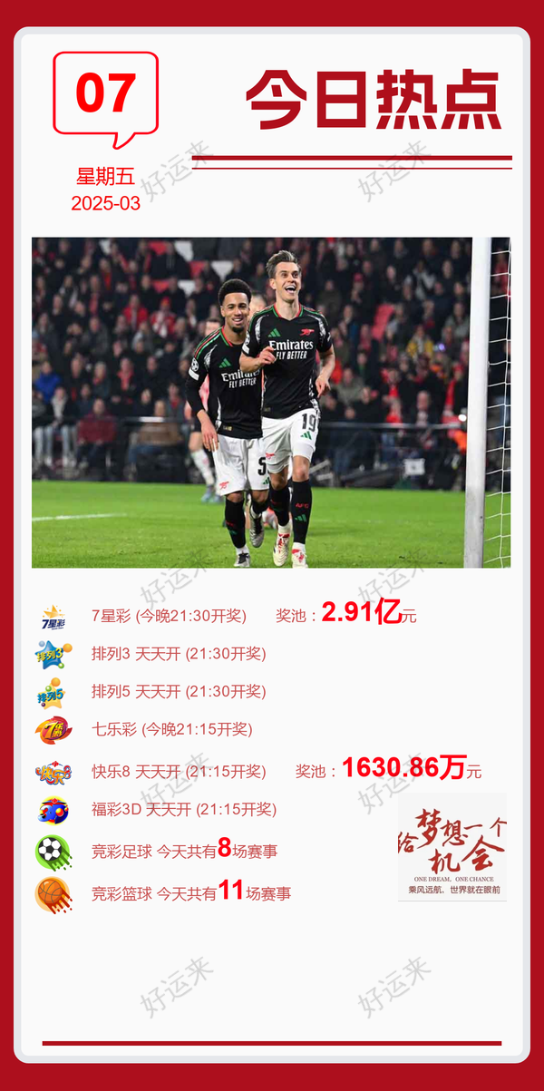 最红星期五！7星彩今晚开奖，奖池2.91亿。 快乐8今晚开奖，奖池1630.86万。排三、排五、 3D、天天开， 足球8场，单关1场。篮球️11场！！
