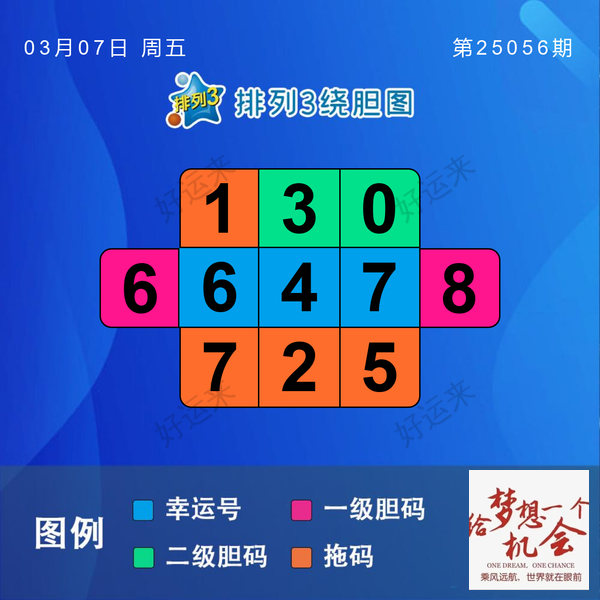 最红星期五！7星彩今晚开奖，奖池2.91亿。 快乐8今晚开奖，奖池1630.86万。排三、排五、 3D、天天开， 足球8场，单关1场。篮球️11场！！