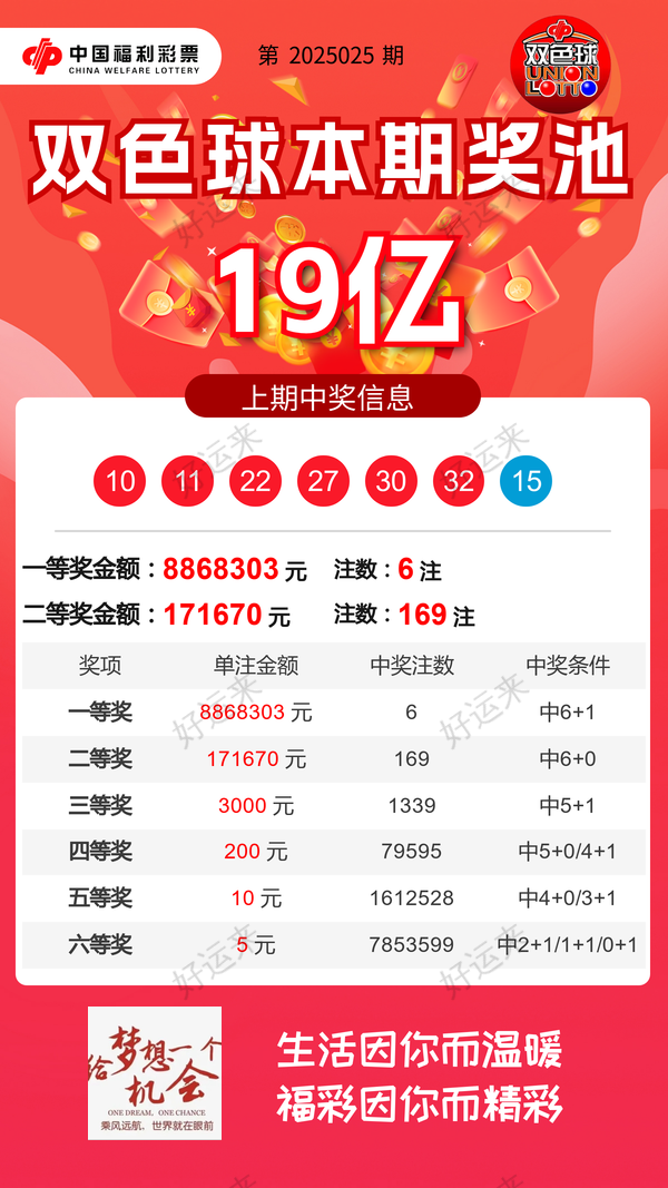 3月9日周日今日开双色球、福彩3D、快乐8 双色球奖池高达19亿元； 快乐8奖池高达37.68万元；