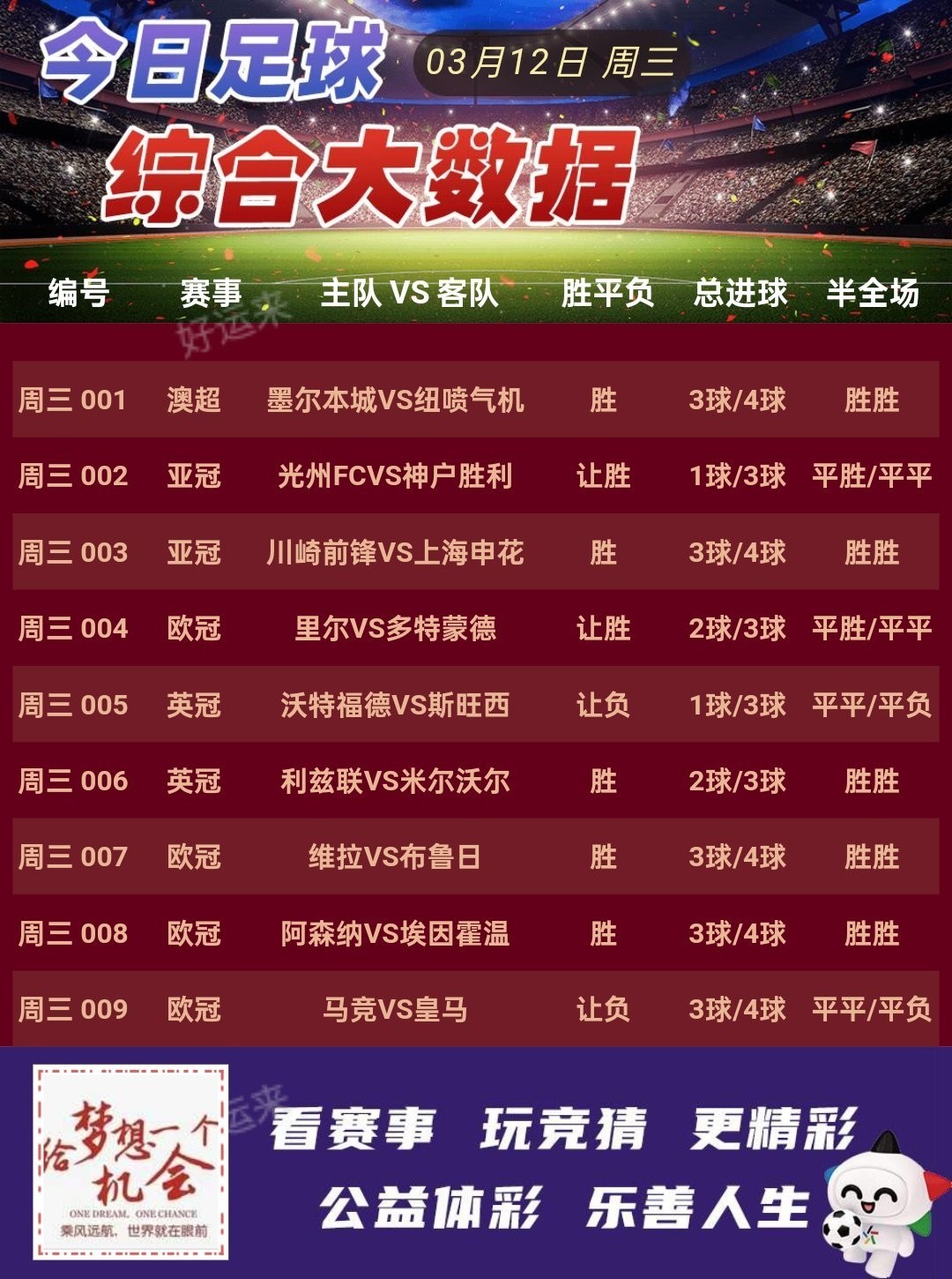 03月12日赛事预告  ⚽️竞彩足球9场，早场3场 ⚽️ 竞彩篮球️9场 晚上22:00点截止
