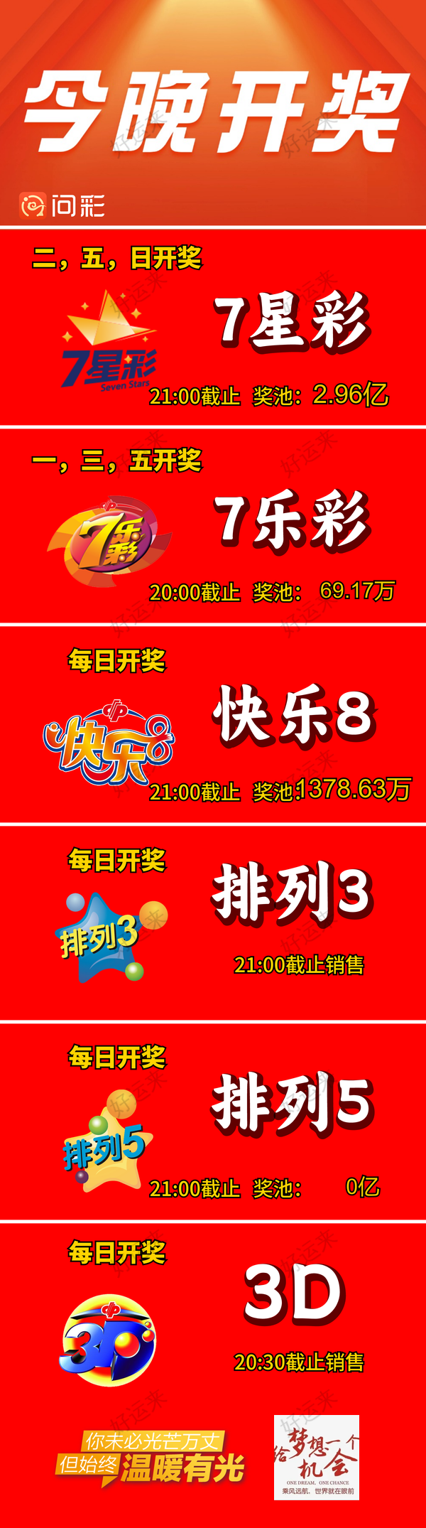 早安·周五 排列3、排列5、天天开，固定奖。 7星彩今晚开奖，奖池2.96亿。 快乐8今晚开奖，奖池1378.63万。 福彩3D、天天开，固定奖。 七乐彩今晚开奖，奖池69.17万。