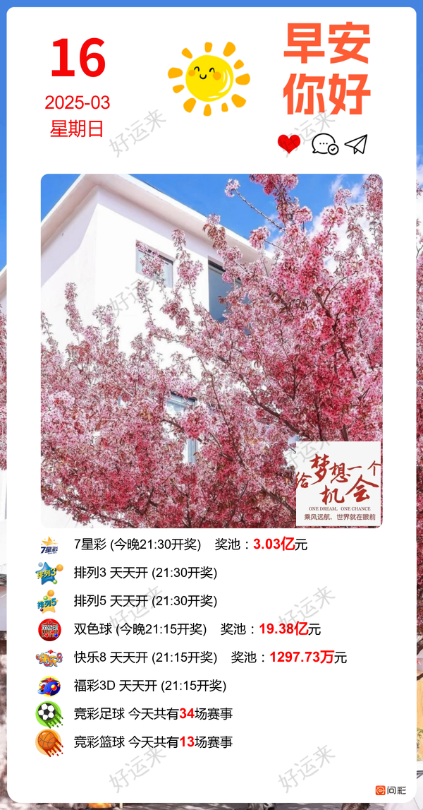 早安·周日 双色球今晚开奖，奖池19.38亿。 快乐8今晚开奖，奖池1297.73万。 福彩3D、排三、排五、天天开，固定奖。七星彩今晚开奖，奖池3.03亿。 足球34场，单关6场。篮球️13
