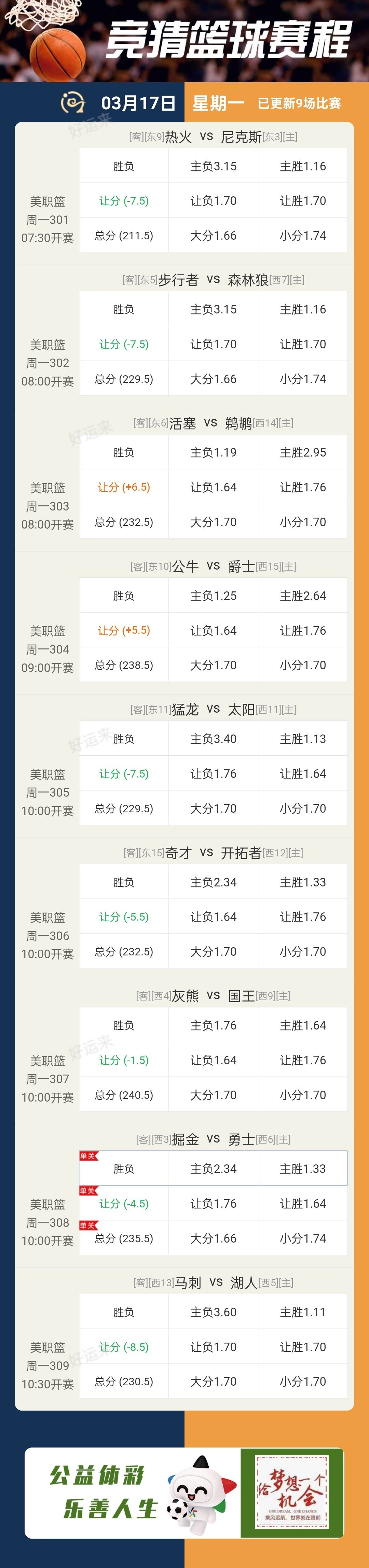 03月17日赛事预告  竞彩足球无赛事 竞彩篮球️9场  晚上22:00点截止