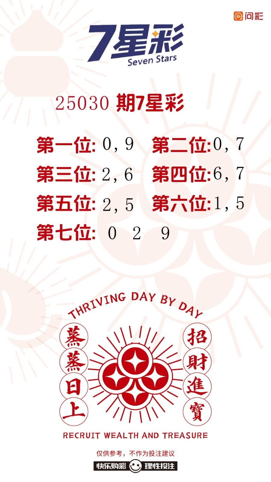 早安·周五  7星彩今晚开奖，奖池3.02亿。 快乐8今晚开奖，奖池2745.16万。 福彩3D、排三、排五、天天开，固定奖。 七乐彩今晚开奖，奖池68.49万。 足球5场， 篮球️11场。