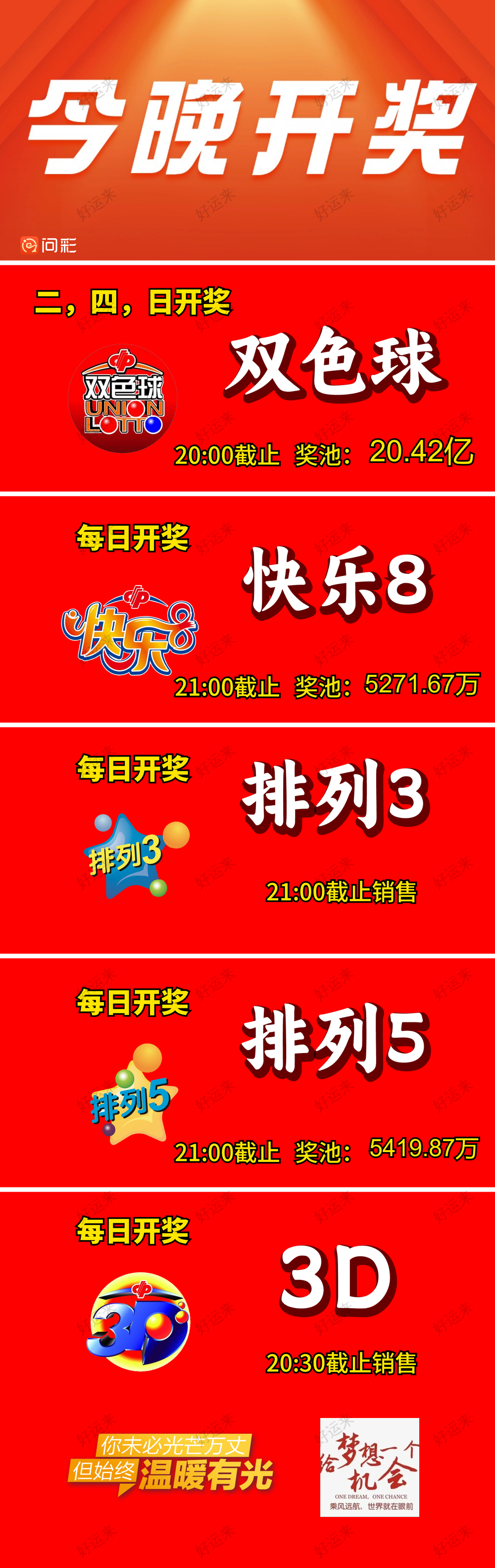 3月27日周四，今日开双色球、福彩3D、快乐8 双色球奖池高达20.42亿元； 快乐8奖池高达5271.67万元；