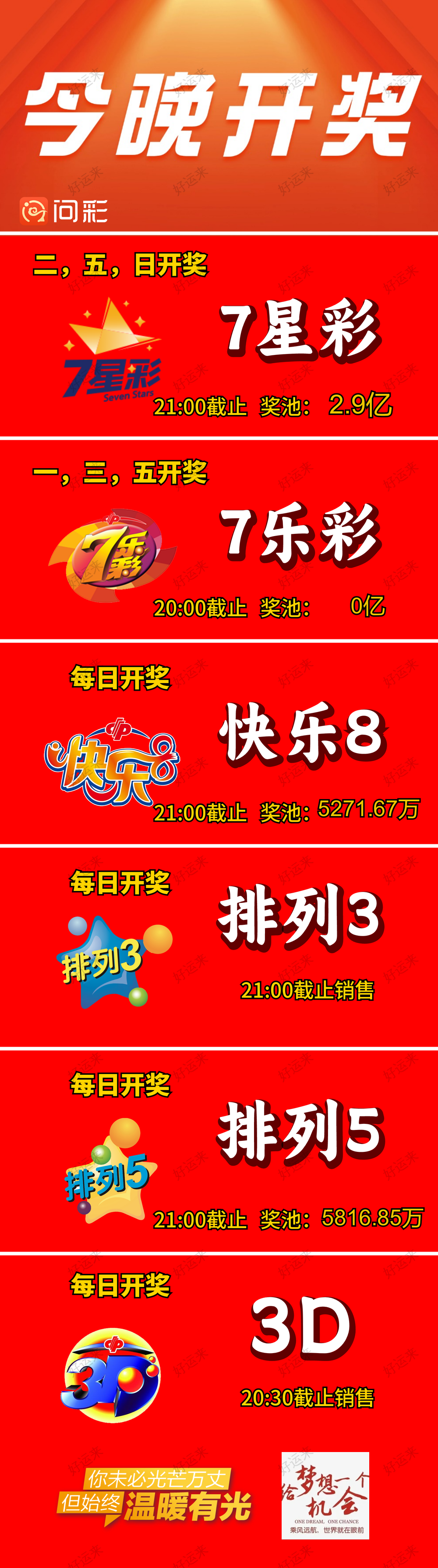 3月28日周五排列3、排列5、7星彩今晚开奖，奖池2.9亿。 快乐8今晚开奖，奖池5698.12万。 福彩3D、天天开，固定奖 ⚽️足球8场，单关1场⚽️  篮球️11场，公益彩票 乐善人生