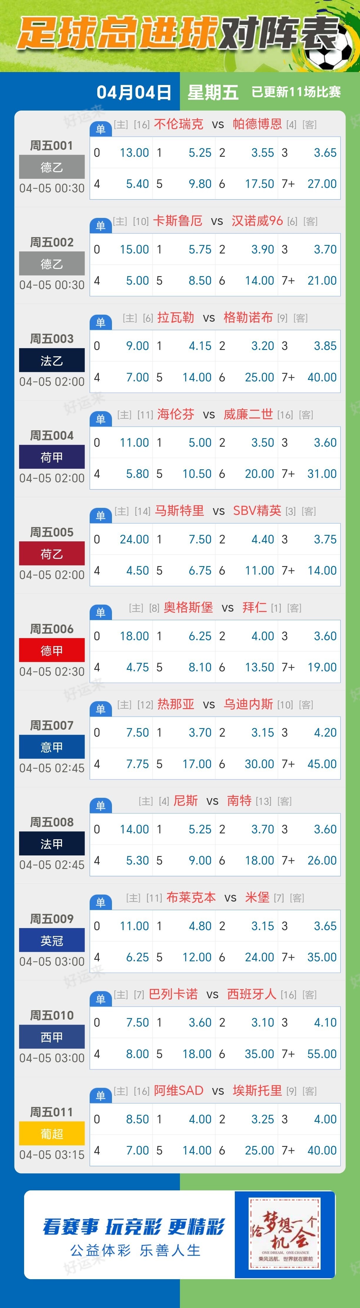 4月4日周五赛事预告  ⚽️竞彩足球11场 ⚽️ 竞彩篮球️14场 晚上22:00点截止