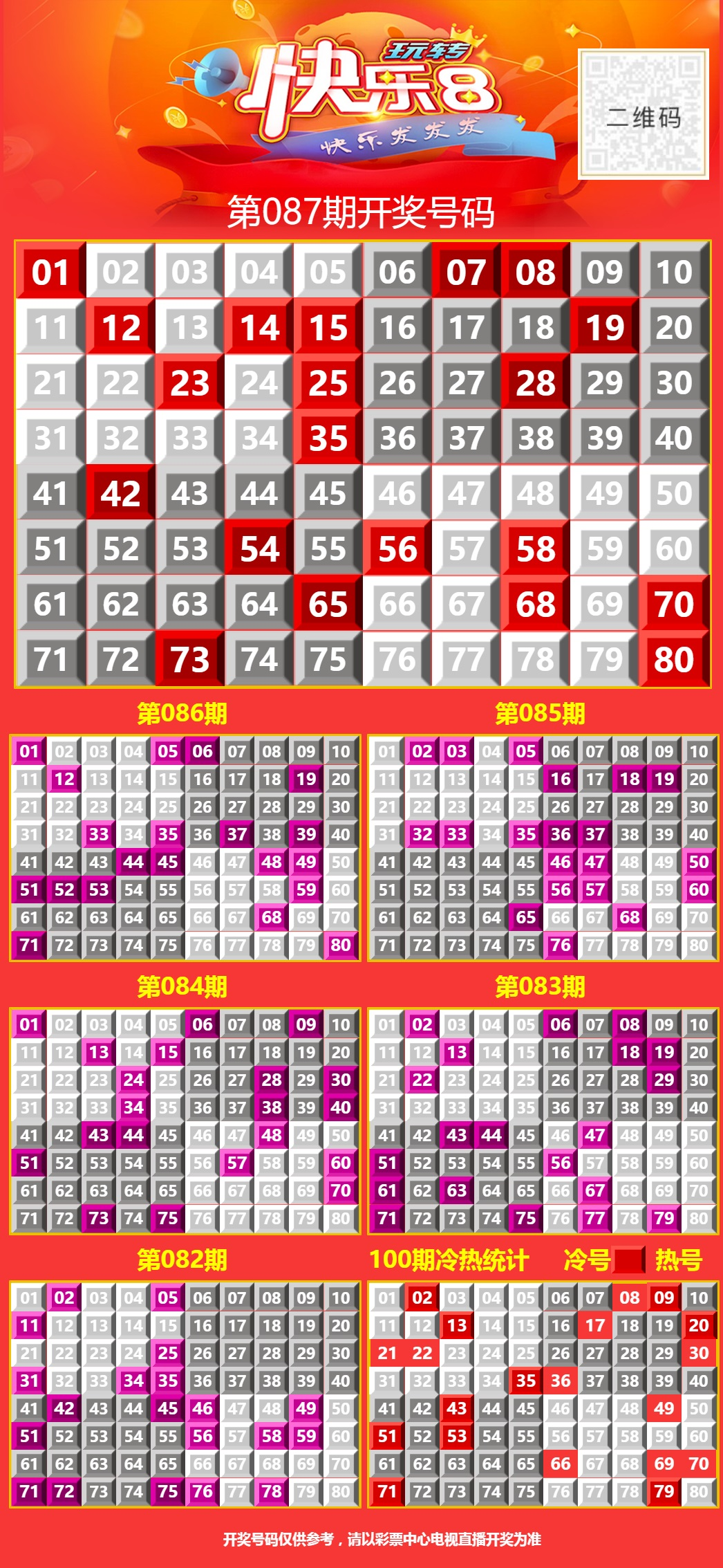 4月8日周二，今日开双色球、福彩3D、快乐8 双色球奖池高达21.06亿元； 快乐8奖池高达9818.45万元；