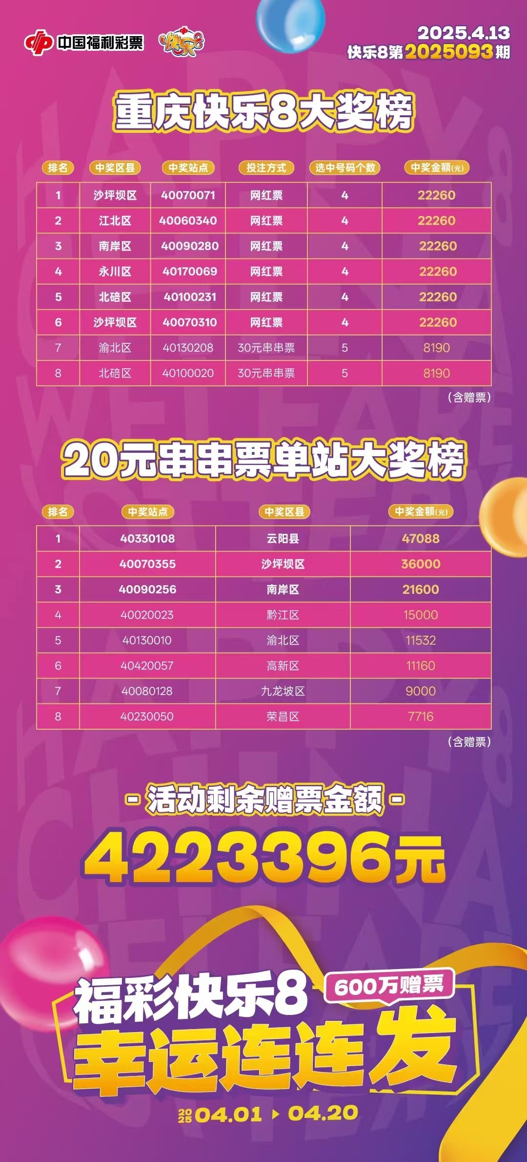 周一快乐8今晚开奖！奖池达到9957.31万元！选出你的幸运号！把一份幸运带回家！坚持就有机会，爱心成就梦想㊗君中奖好运相伴