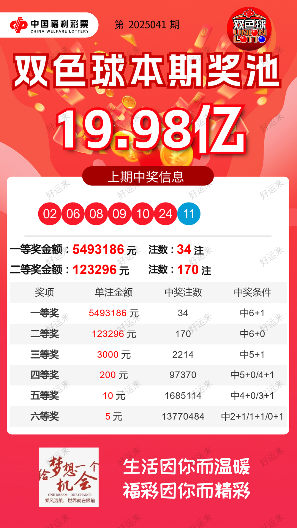周二今日开双色球、福彩3D、快乐8 双色球奖池高达19.98亿元； 快乐8奖池高达9324.39万元；