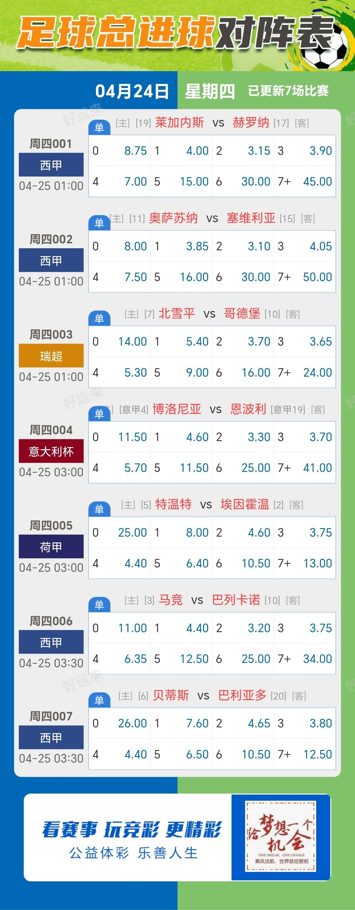 4月24日周四足球篮球数据分析参考 ⚽️足球7场，单关1场⚽️。 篮球️5场，单关1场公益彩票 乐善人生