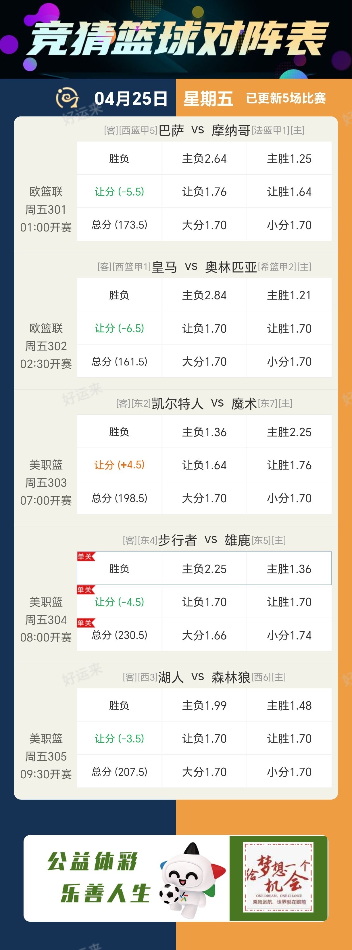 4月25日周五 ⚽️足球14场，单关0场⚽️。 篮球️5场，单关1场