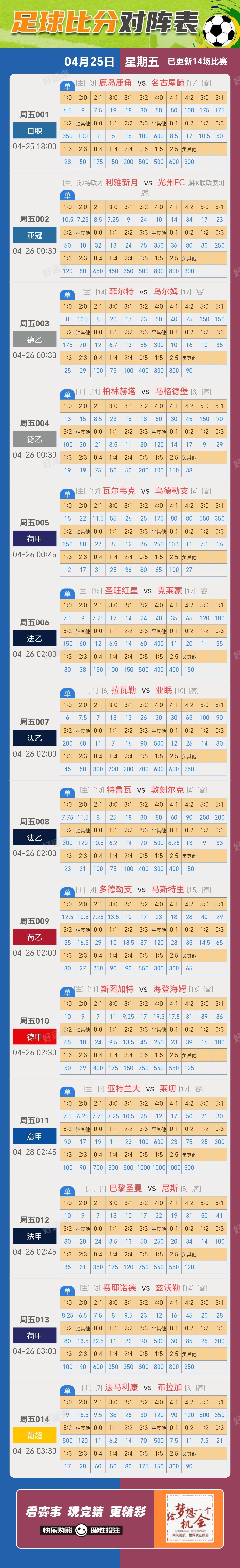 4月25日周五 ⚽️足球14场，单关0场⚽️。 篮球️5场，单关1场