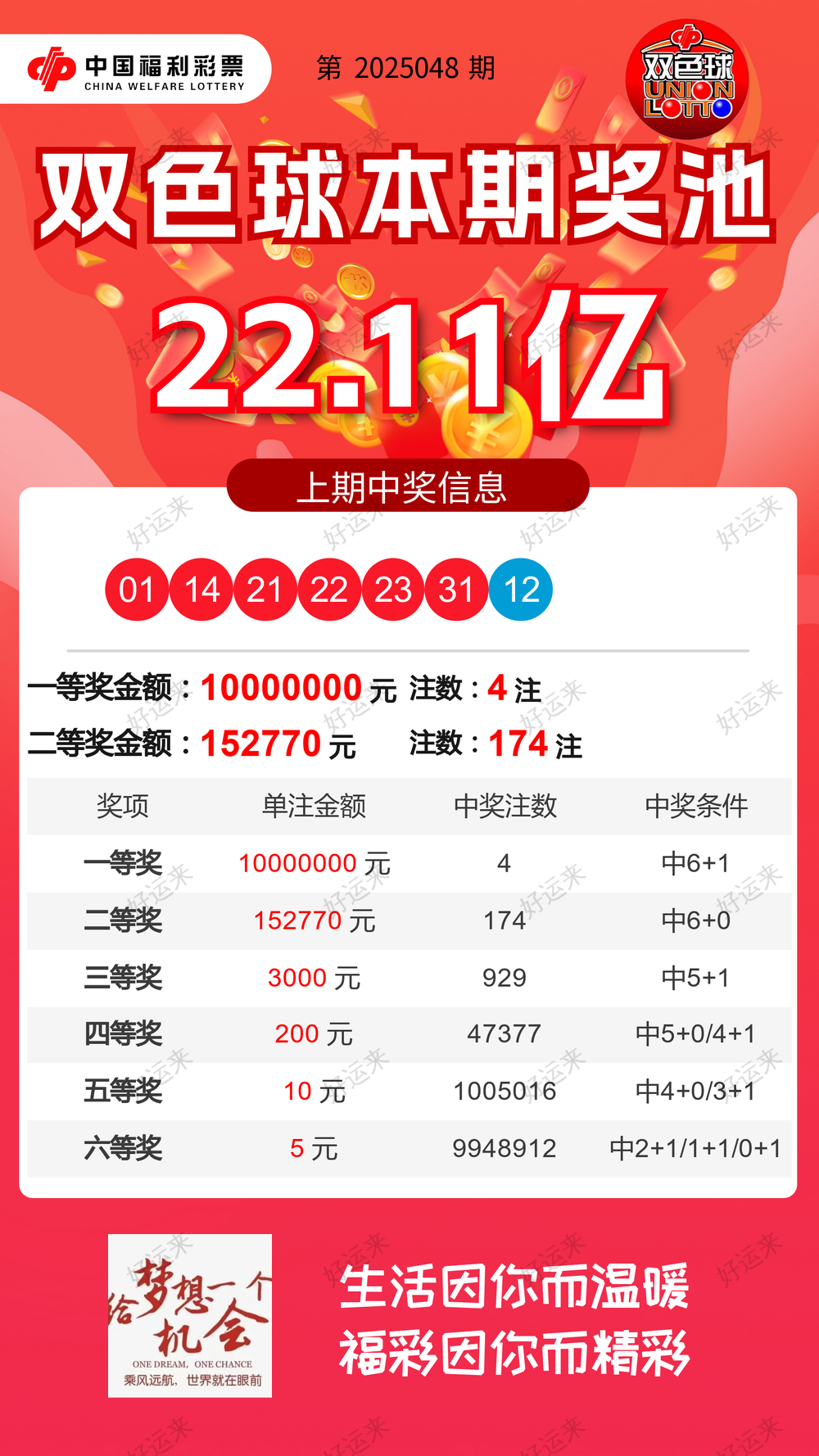 五一周四双色球今晚开奖，奖池22.11亿。 快乐8今晚开奖，奖池1.15亿。 福彩3D、天天开，固定奖。  为社会造福 为生活添彩