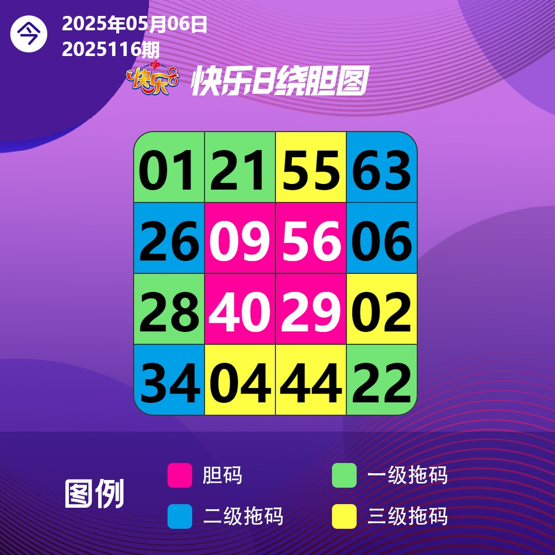 5月6日周二向快乐8出发，走好每一段成长的路途，  在前行，在收获，在蜕变。  美好的一天从拼搏开始， 不荒废每一个崭新的清晨。  愿你的坚持，终与成功相拥。