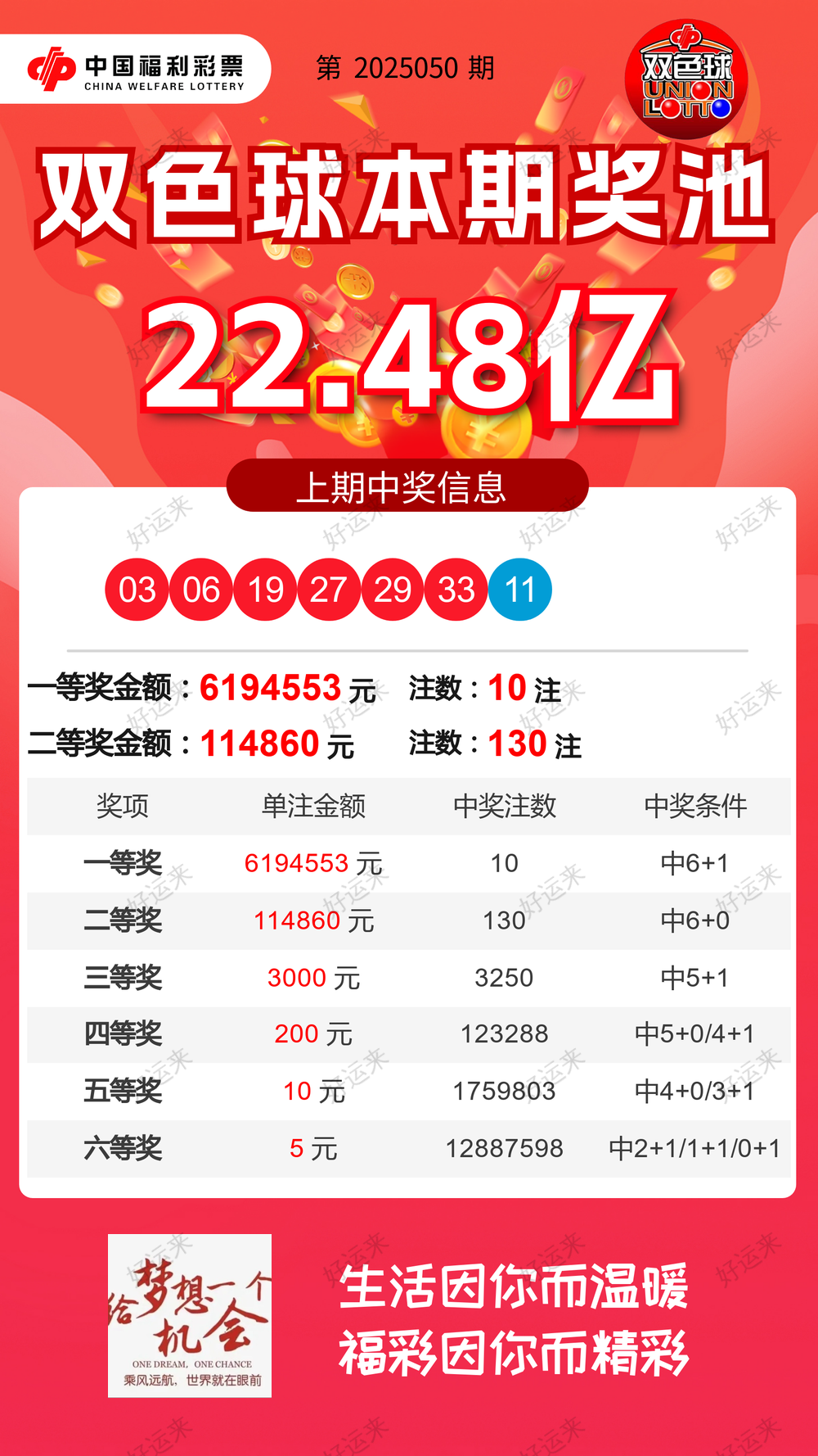 5月6日周二今日开双色球、福彩3D、快乐8 双色球奖池高达22.48亿元； 快乐8奖池高达1.07亿元；