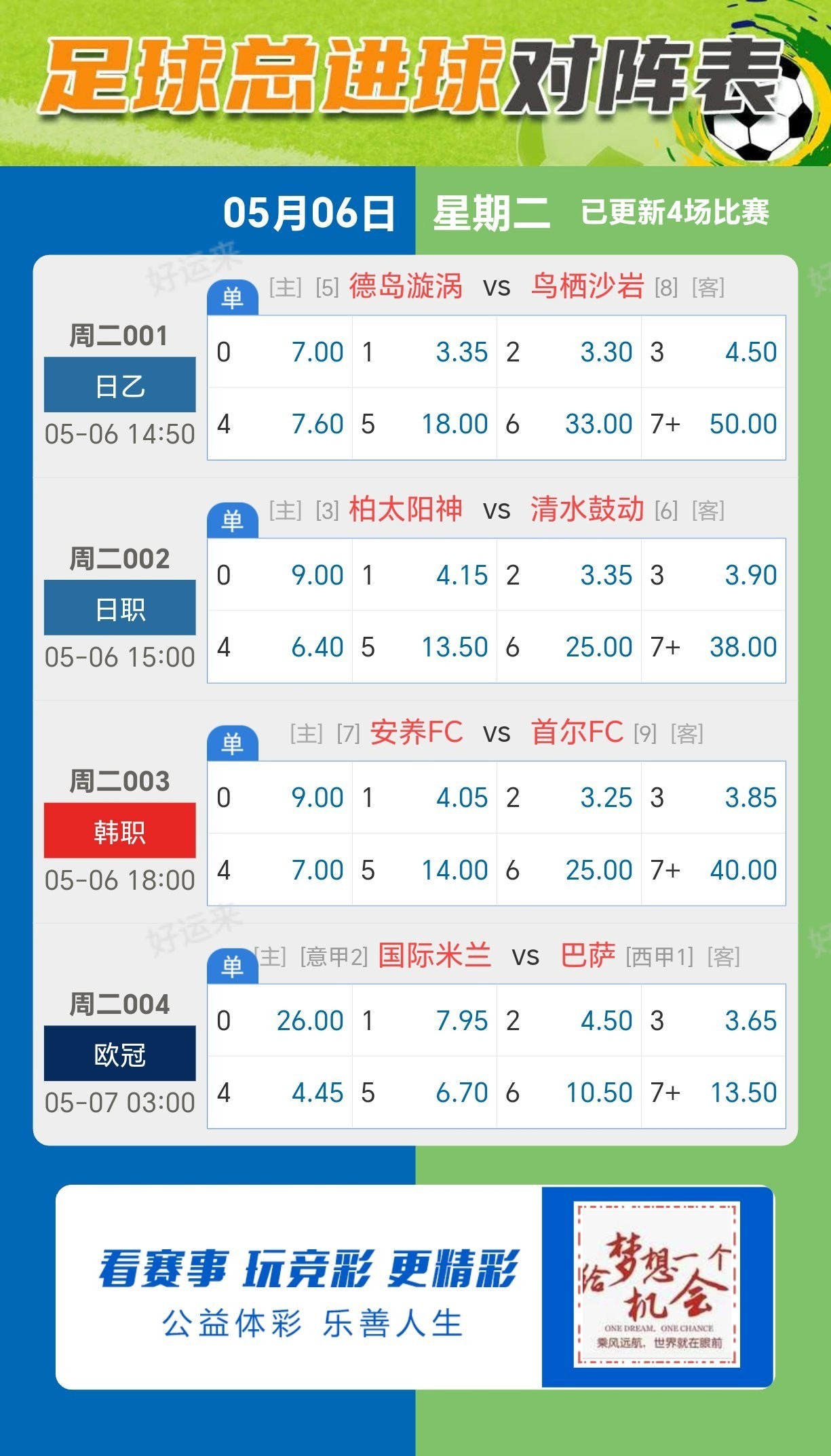 5月06日周二赛事预告 ⚽️竞彩足球4场，早场3场 ⚽️ 竞彩篮球️4场 晚上22:00点截止