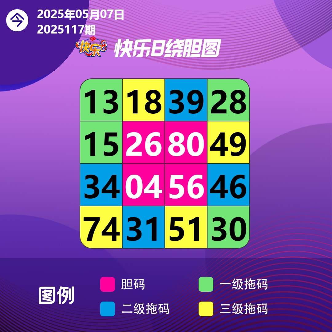 5月7日周三向快乐8出发，生活不会如你想象的那么一帆风顺，但也不会比你想象得还要糟糕。无论何时何地，您一定要相信——长风破浪会有时，直挂云帆济沧海。