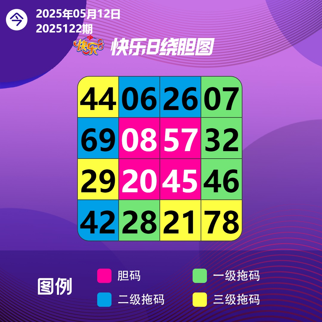 周一向快乐8出发，不焦虑、不躺平、不内卷， 有少年得志，也有大器晚成， 多一点耐心，认真做好自己， 只要心中有光，何处不是暖阳； 只要脚步不停，未来皆可抵达。  早安